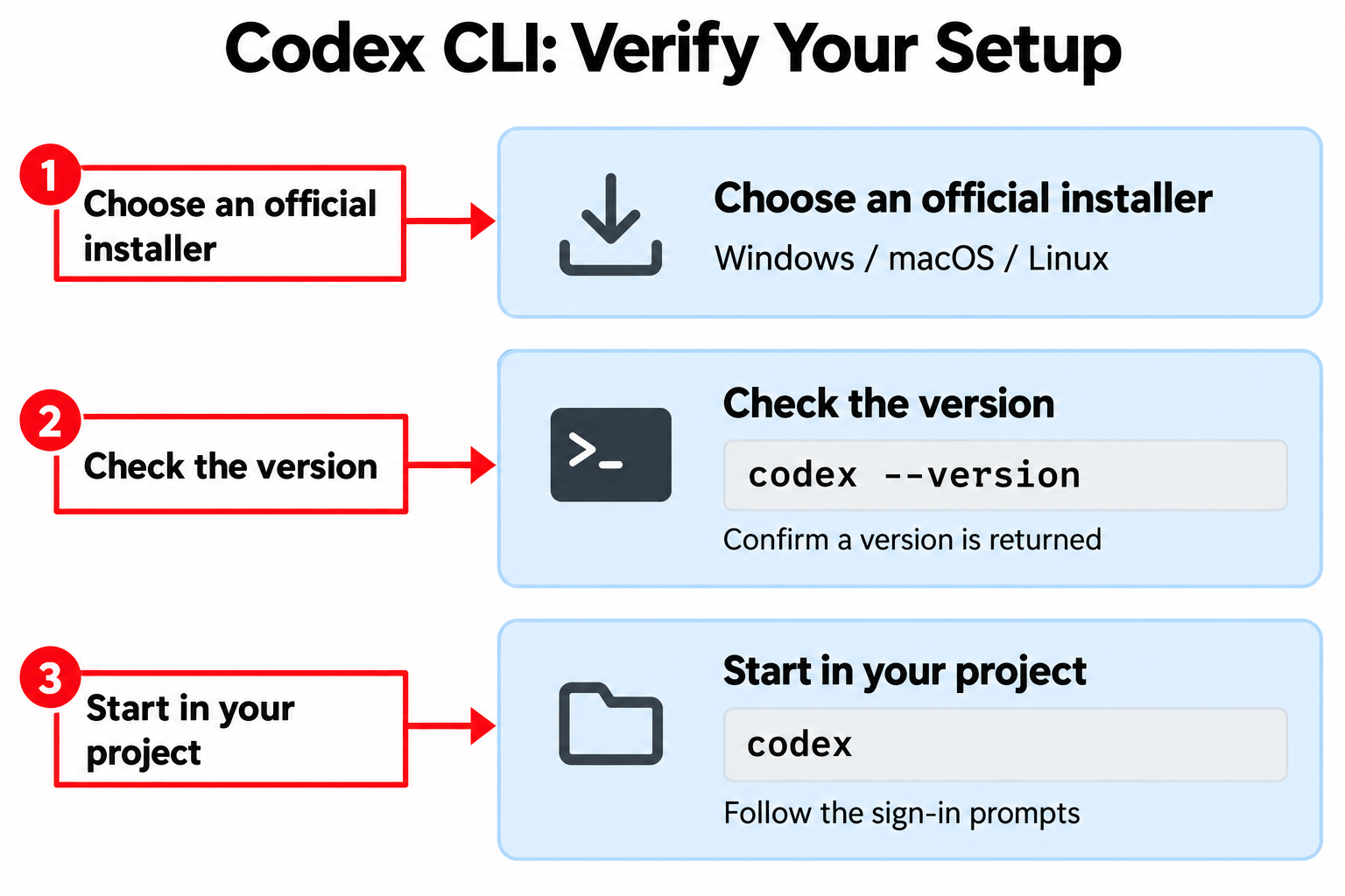 Codex CLI setup steps: official installer, version check and project launch