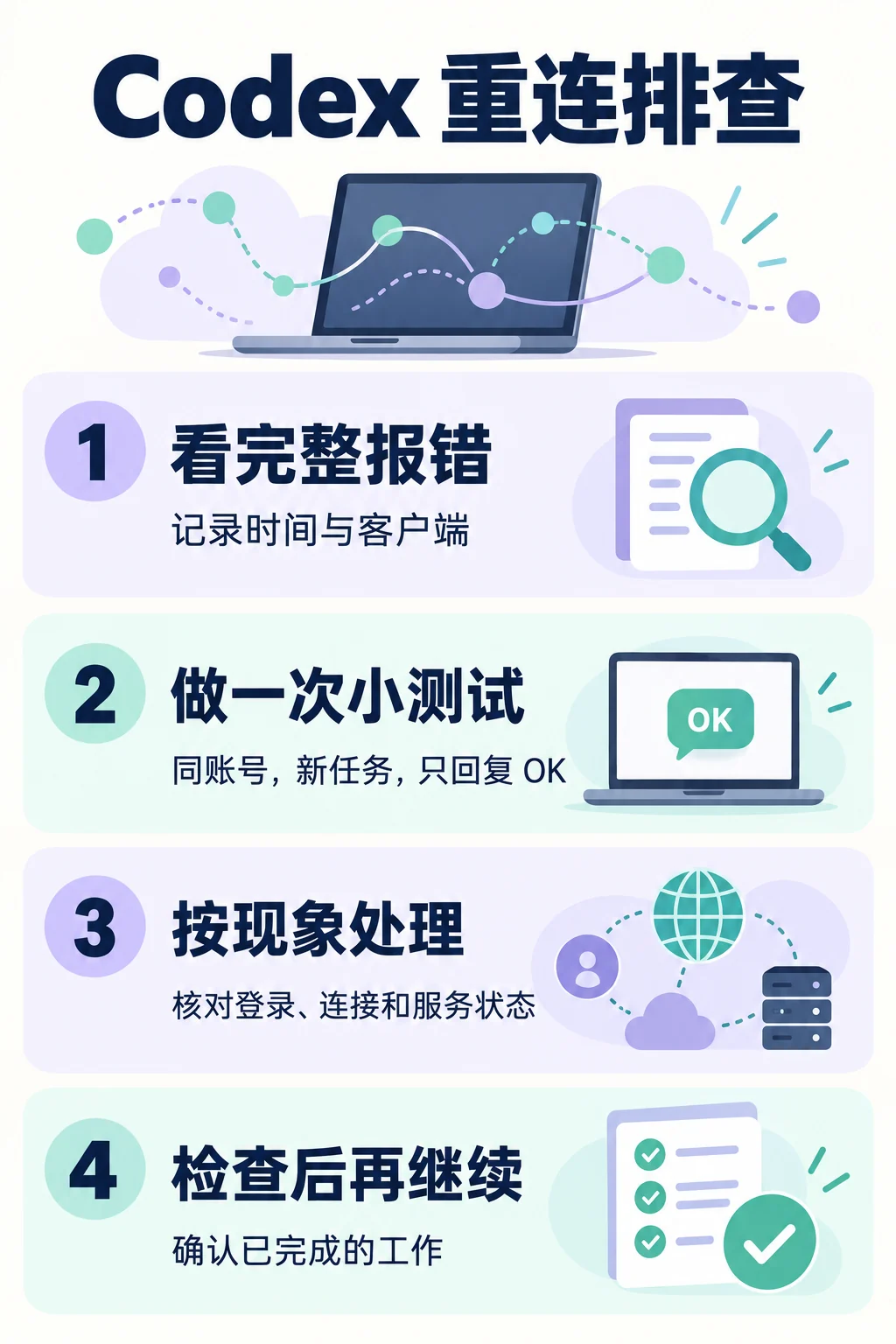 Codex 重连四步排查:记录完整错误、做小任务对照、按现象处理、核对工作后恢复
