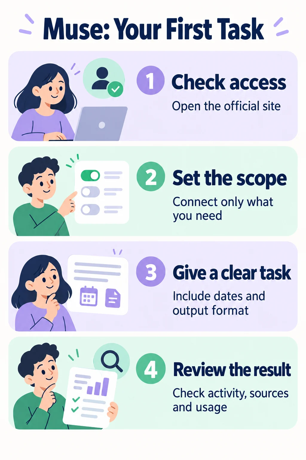 Four Muse setup steps: check access, set the scope, give a clear task, and review results and usage